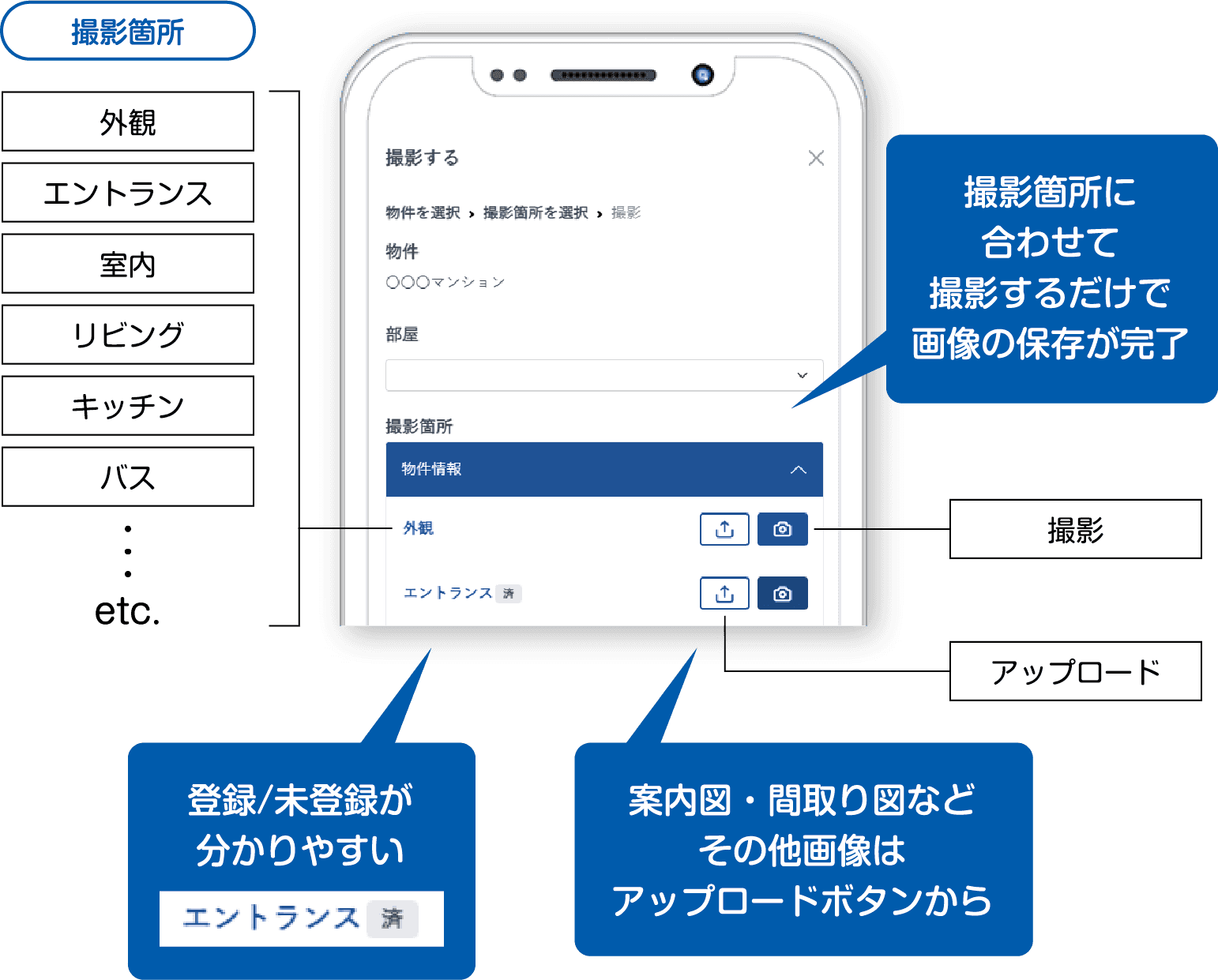 撮影箇所に合わせて撮影するだけで画像の保存が完了 登録/未登録が分かりやすい 案内図・間取り図などその他画像はアップロードボタンから