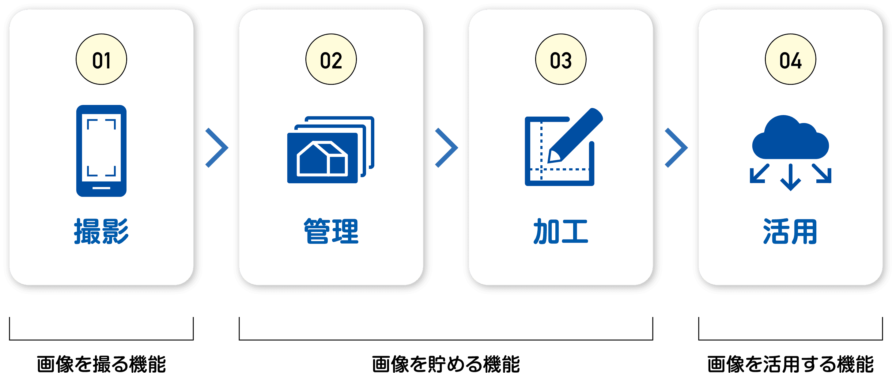 01撮影 画像を撮る機能　02管理 03加工 画像を貯める機能　04活用 画像を活用する機能