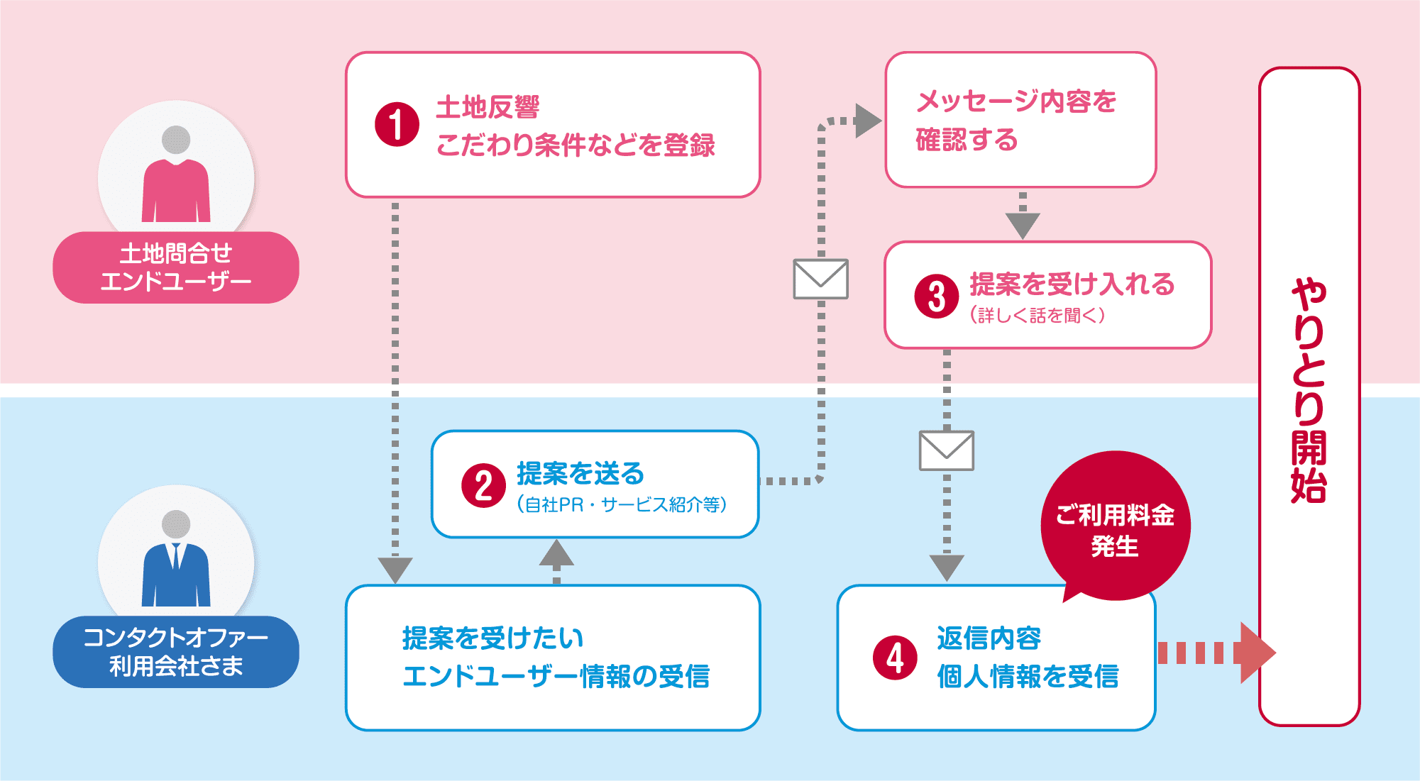コンタクトオファー(提案)までの流れ画像