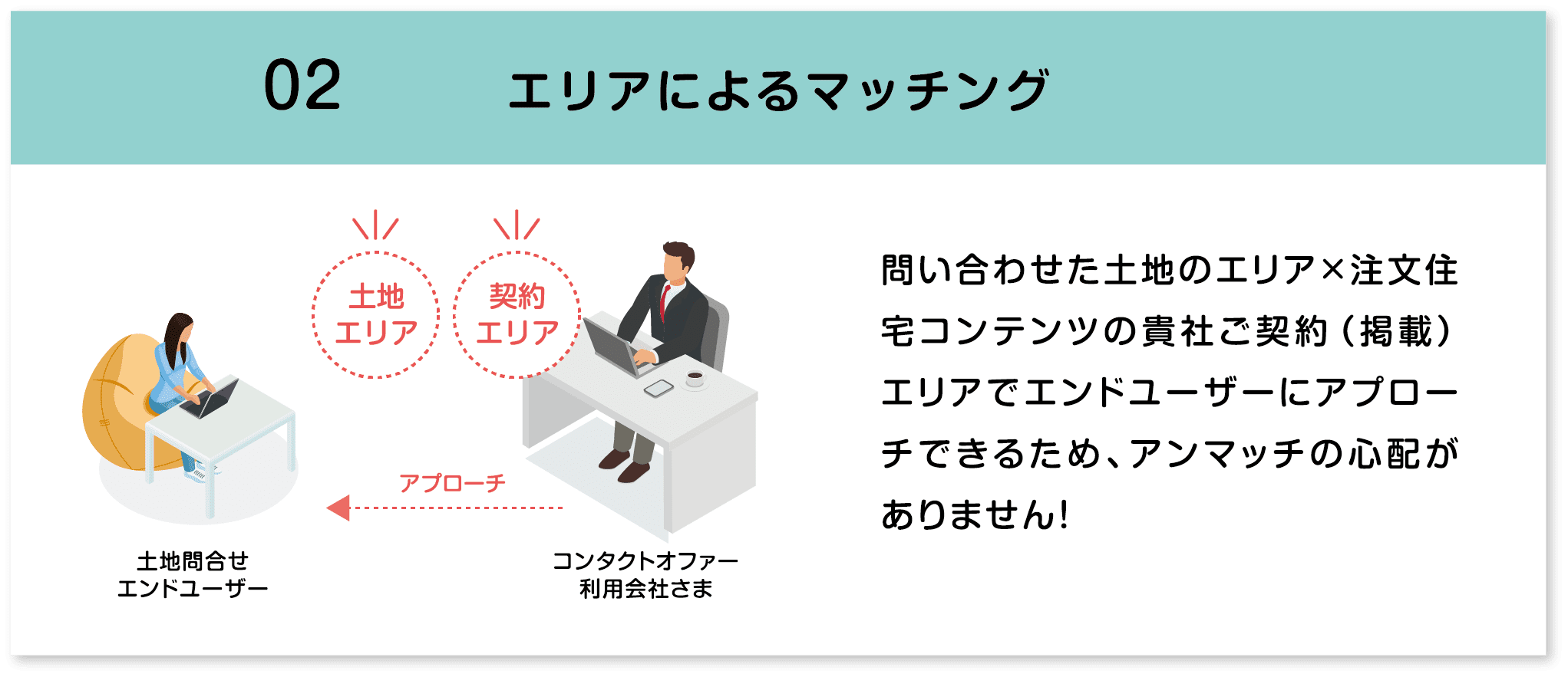 エリアによるマッチング