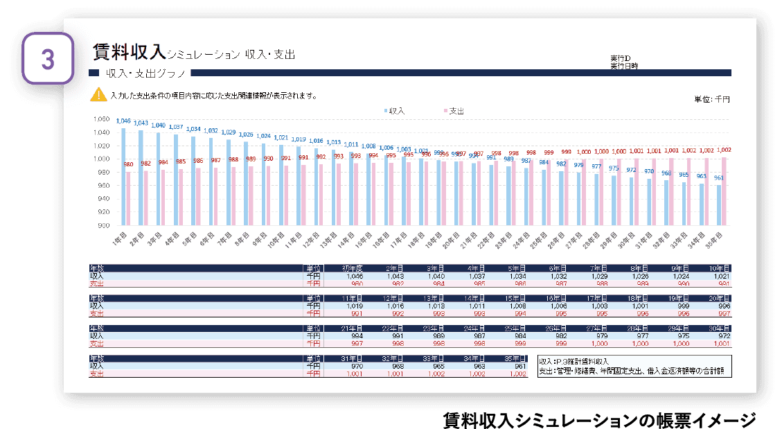 3 賃料収入シミュレーションの帳票イメージ